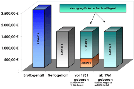 Berufsunf&auml;higkeit